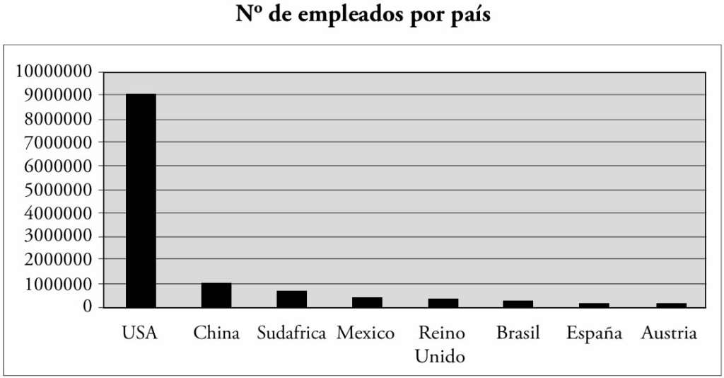 tabla comparativa de empleados por pais en rubro franquicias